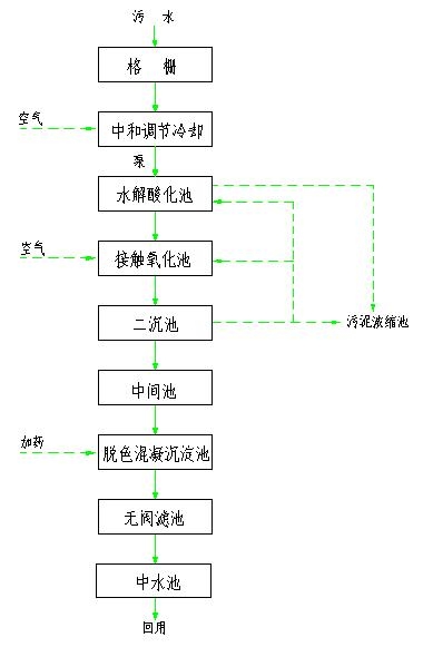 工業(yè)廢水處理——印染廢水工藝圖紙